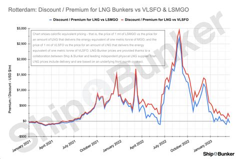 Bunker Prices .